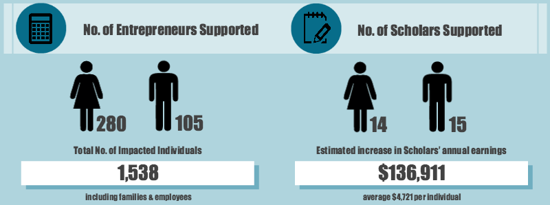 ProPhilanthropy Impact